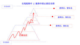 position profit take in rising trend long cn